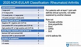 Rheumatoid Arthritis - 2020 ACR-EULAR Classification ≥ ... | GrepMed