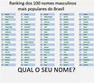 RP |: Os 100 nomes masculinos mais populares do Brasil!