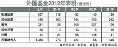 外匯基金2012年表現（億港元） - 香港文匯報