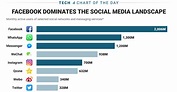 The Most Widely Used Social Media Platforms Around The World ...