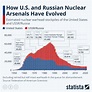 Как развивались ядерные арсеналы США и России - инфографика - Находки ...
