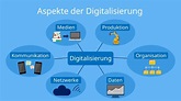 Digitalización • Definición, ejemplos, efectos (2023)