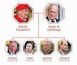 Cara a cara: confira quem é quem na árvore genealógica da família real