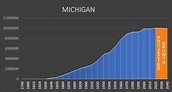 Michigan - Negative Population Growth