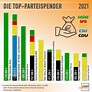 Bundestagswahl: Die Parteispenden steigen, die Intransparenz bleibt ...