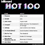 Billboard Hot 100 Singles Chart 28 January (2023) - Hits & Dance - Best ...