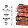 Premium Photo | Meat cooking levels.Rare,Medium Rare,Medium,Medium good ...