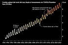 Treinta años de datos sobre el aumento del nivel del mar | Ciencia de ...