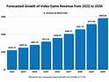 Video Game Industry Revenue & Market Share (Apr 2023)