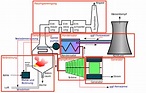 Kohlekraftwerk • Aufbau, Funktion, Energiediagramm · [mit Video]