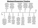 US Western Expansion Timeline