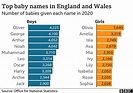 Top baby names in 2020 across England and Wales revealed - BBC News