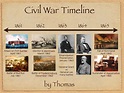 The Civil War: The TimeLine of the Civil War