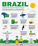 Brazilian Culture Infographic Elements Poster 473182 Vector Art at Vecteezy
