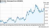 2 years USD-NOK chart. US Dollar-Norwegian Krone rates