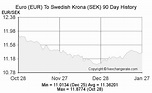 Euro(EUR) To Swedish Krona(SEK) on 31 Dec 2019 (31/12/2019) Exchange ...