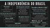 Mapa Mental Processo De IndependÃªncia Do Brasil - Ologia