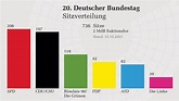 Deutscher Bundestag - SPD wird stärkste Fraktion im neuen Bundestag