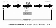 Shannon and Weaver Model of Communication | Communication Theory