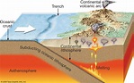 divergent Boundary