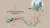 EL SISTEMA TURÍSTICO - Mind Map