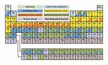 Origin of the Elements of the Periodic Table : r/dataisbeautiful
