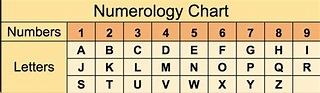 Numerology Number Letter Chart
