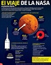El viaje de la NASA al planeta Marte: Infografía
