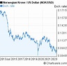 10 years Norwegian Krone-US Dollar (NOK/USD) chart | Chartoasis