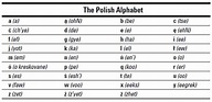 Learn the Polish Alphabet and Pronunciation