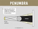 Sombra e penumbra: o que são, diferenças e exercícios resolvidos