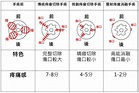 別讓痔瘡困擾您！亞東醫院：雷射消融手術傷口小、疼痛感低