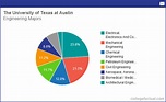 Info on Engineering at The University of Texas at Austin: Grad Salaries ...
