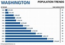Washington population trends - Students | Britannica Kids | Homework Help