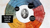 Teoría del color de Goethe by Elliot Redondo on Prezi