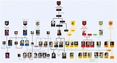 The Ultimate Game of Thrones Family Tree | EdrawMax Online