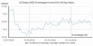 US Dollar(USD) To Norwegian Krone(NOK) Currency Exchange Today ...