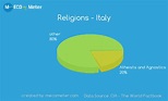 Religions - Italy