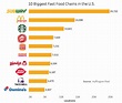 10 Biggest Fast Food Chains in the U.S. (data visualization) — Steemit