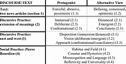 Four Levels of Discourse Analysis (Structure of the Paper) | Download Table