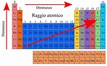 La tavola periodica degli elementi: la struttura, le principali ...