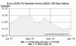 Euro(EUR) To Swedish Krona(SEK) Exchange Rates History - FX Exchange Rate