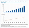 2020 Census: 1 in 6 People in the United States Were 65 and Over