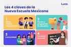 Conoce la innovadora Nueva Escuela Mexicana: características y más