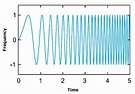 LoRa's chirp spread spectrum (CSS) [29] | Download Scientific Diagram