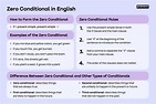 Zero Conditional | Promova Grammar
