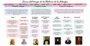 Historia de la Filosofía - Linea de Tiempo - Filosofía antigua ...