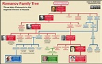 Who would be tsar of Russia today? | Romanov family tree, Family tree ...