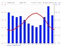 Climat Espagne: Température moyenne Espagne, diagramme climatique pour ...