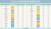 一張圖解析台灣Q2消費性商品銷售排行榜！囤貨食物成風潮，但便利的冷藏即食品反滯銷？|數位時代 BusinessNext